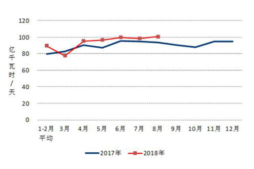 2017、2018年分月制造業(yè)日均用電量.jpg